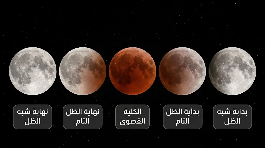 لقطات متتابعة تُظهر مراحل خسوف القمر الكلي من البداية حتى النهاية