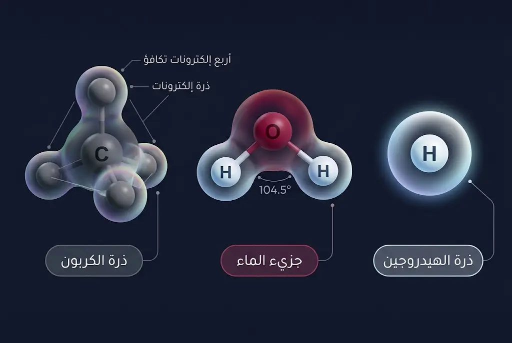 تمثيل ثلاثي الأبعاد لذرة الهيدروجين وجزيء الماء وذرة الكربون مع سحب إلكترونية دقيقة علمياً