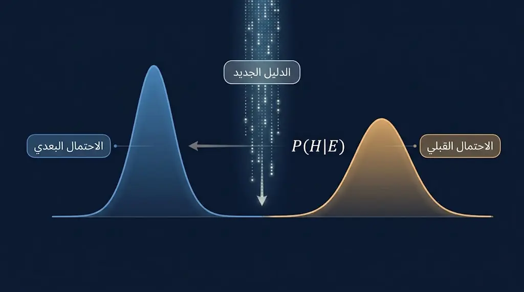  رسم توضيحي ثلاثي الأبعاد يوضح آلية التحديث البايزي حيث ينتقل الاحتمال القبلي عبر دليل جديد ليصبح احتمالاً بعدياً أكثر دقة