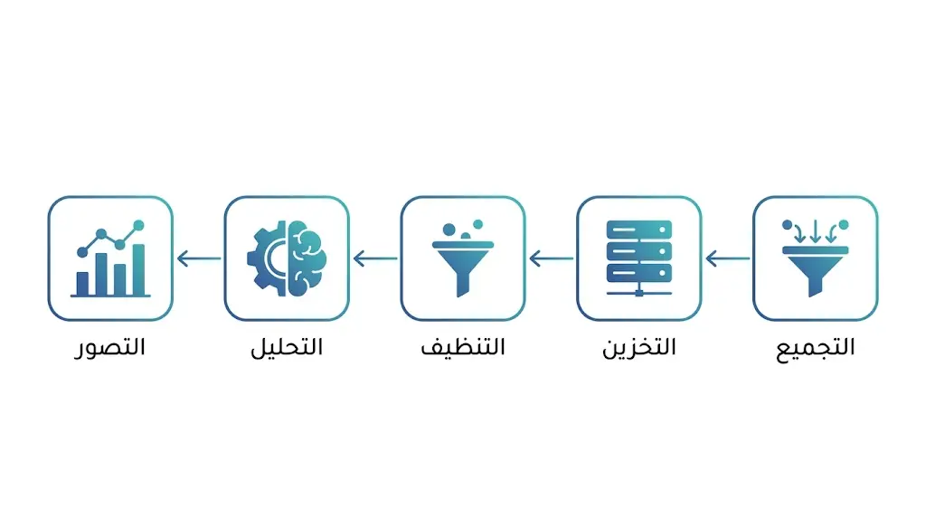 مخطط يوضح المراحل الخمس لدورة حياة البيانات الضخمة من الجمع حتى اتخاذ القرار