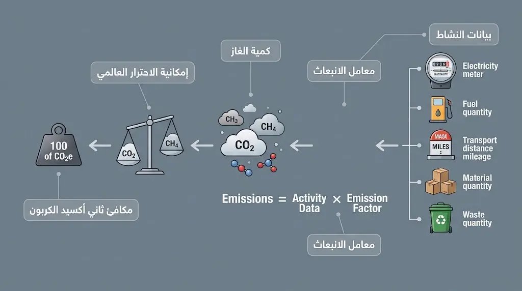 مخطط يوضح تحويل بيانات النشاط ومعامل الانبعاث إلى مكافئ ثاني أكسيد الكربون