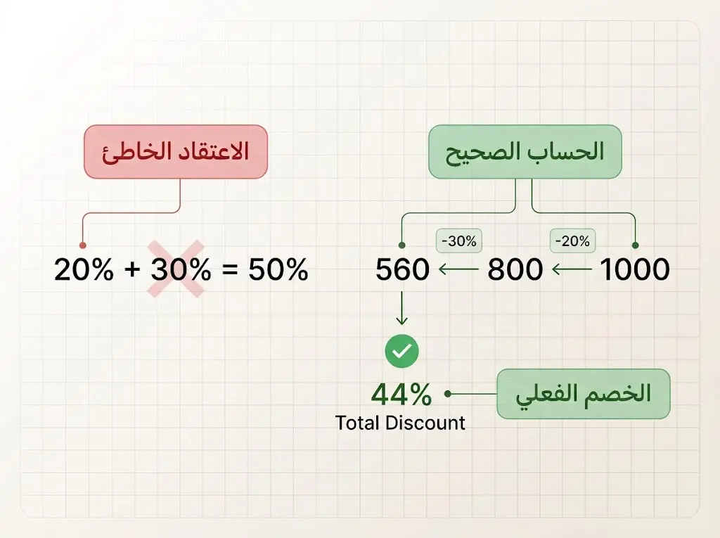 رسم توضيحي للفرق بين جمع الخصومات المتتالية والحساب الصحيح لها