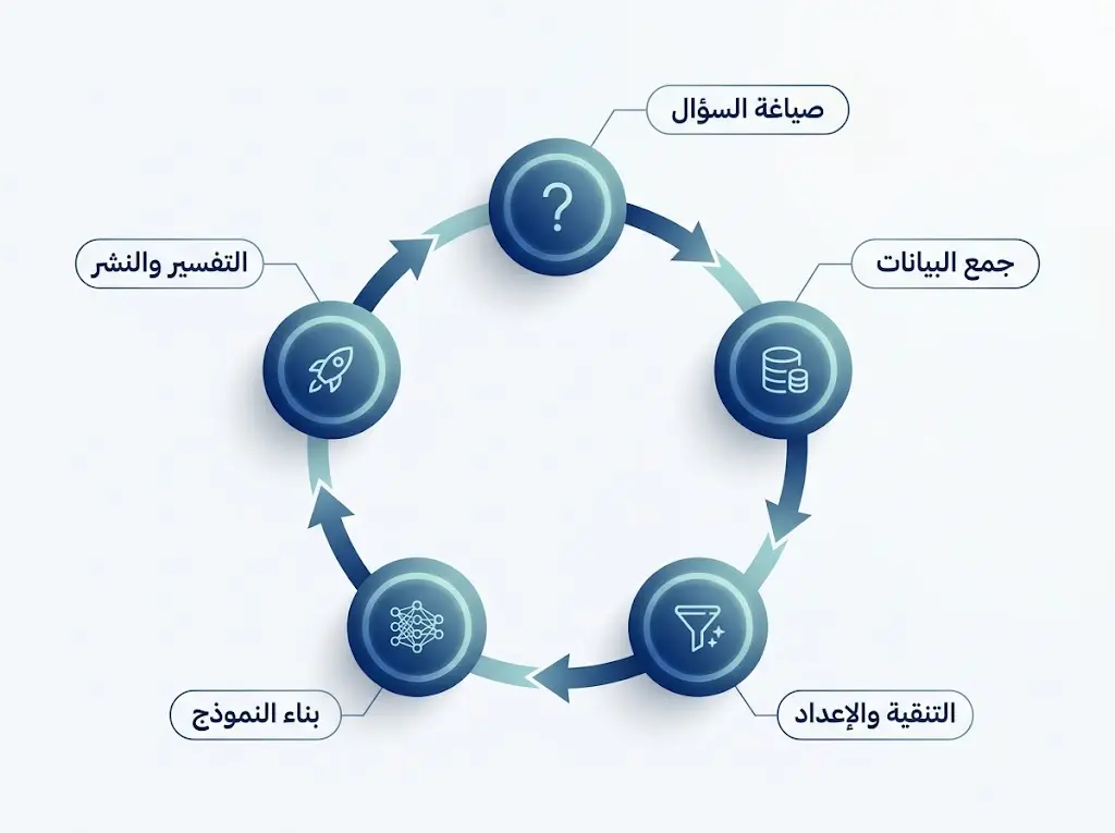 مخطط دائري يوضح مراحل دورة حياة علم البيانات من صياغة السؤال حتى النشر