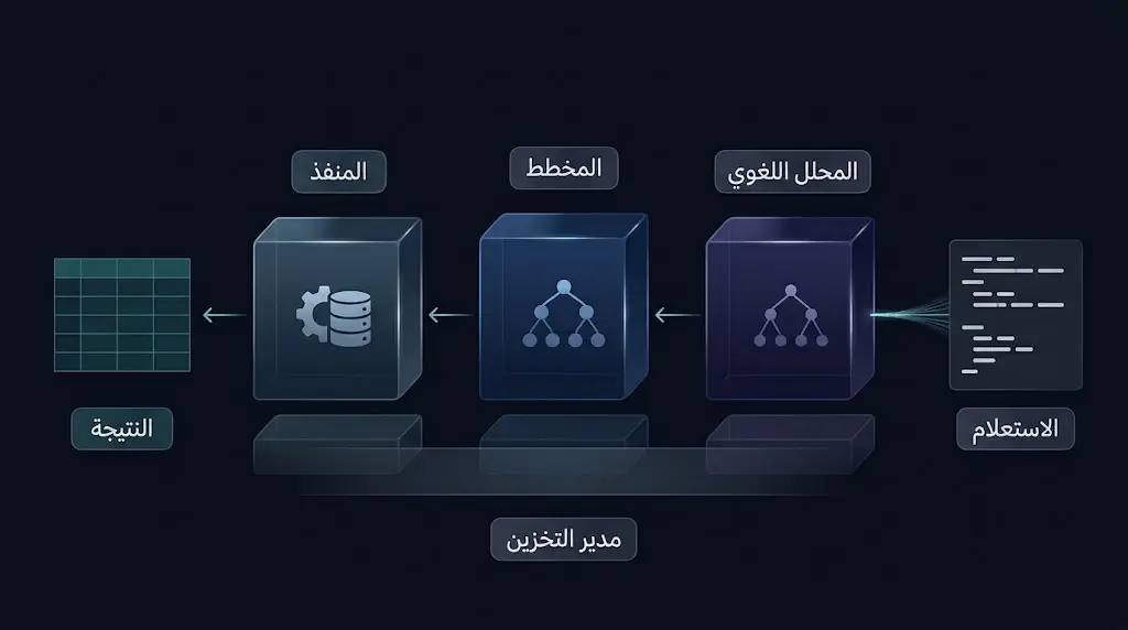 مخطط تدفق علمي يوضح رحلة الاستعلام داخل نظام قاعدة البيانات من المحلل اللغوي إلى المخطط إلى المنفذ وصولاً إلى النتيجة.