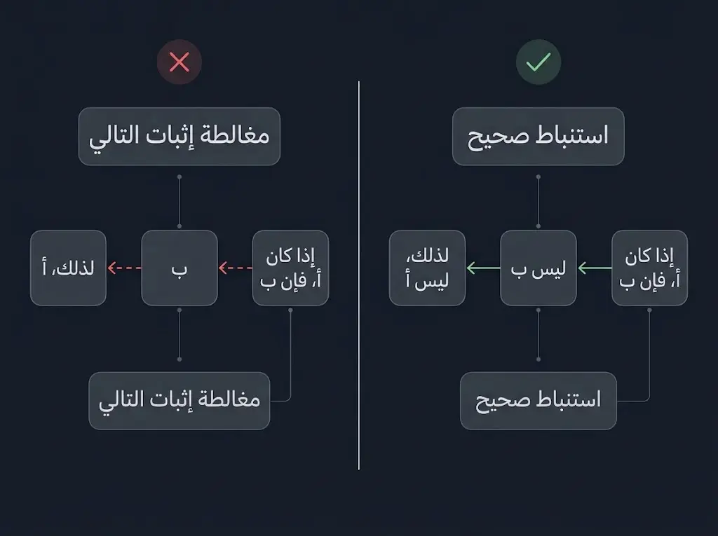 مخطط مقارنة بين الاستنباط الصحيح ومغالطة إثبات التالي، يُظهر بنية الحجة السليمة بالأخضر والبنية المغلوطة بالأحمر مع أسهم توضيحية.