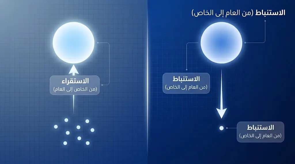 مخطط مقارنة بصري بين المنطق الاستنباطي الذي ينتقل من العام إلى الخاص والمنطق الاستقرائي الذي ينتقل من الخاص إلى العام، مقسّم إلى نصفين بألوان متباينة.