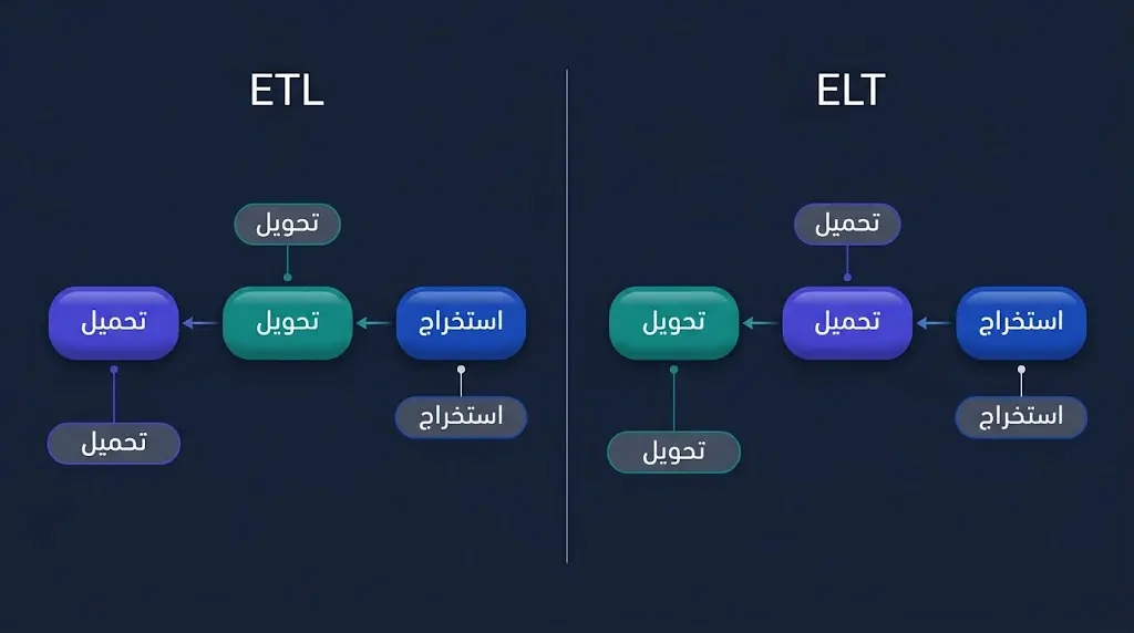  مقارنة بصرية بين نمطَي أنبوب البيانات ETL وELT تُظهر مراحل الاستخراج والتحويل والتحميل في تسلسل منظم
