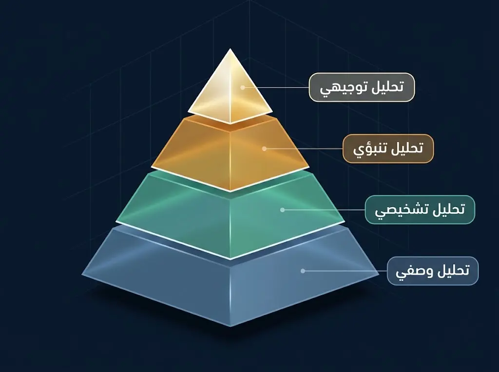 مخطط هرمي يُصنّف الأنواع الأربعة لتحليل البيانات من الوصفي في القاعدة إلى التوجيهي في القمة
