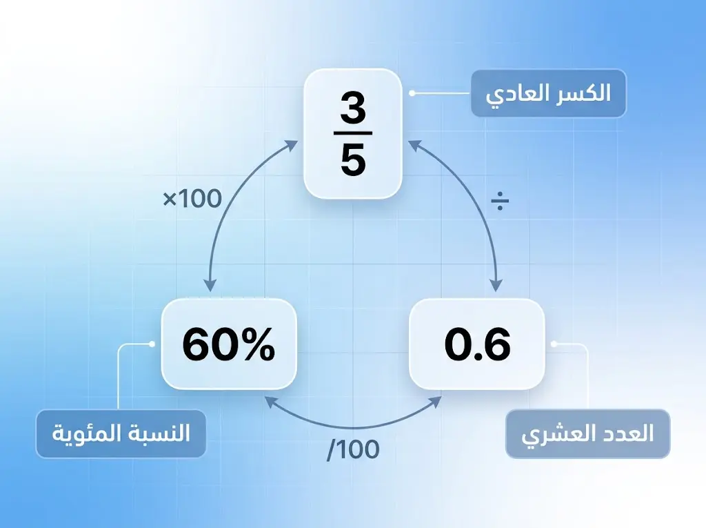 رسم دائري للتحويل بين الكسر العادي والعدد العشري والنسبة المئوية