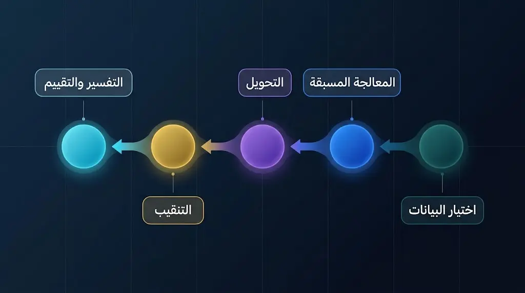 مخطط توضيحي لمراحل إطار اكتشاف المعرفة KDD يتدفق من اليمين إلى اليسار عبر خمس مراحل متسلسلة من اختيار البيانات إلى التفسير والتقييم
