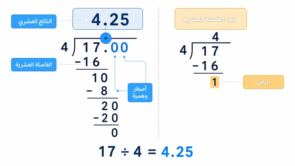 مخطط تعليمي يُوضِّح كيفية تحويل باقي القسمة إلى كسر عشري بإضافة الفاصلة وأصفار وهمية.