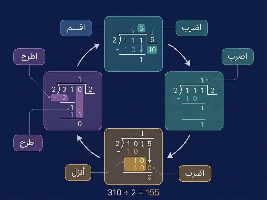 مخطط دائري يُوضِّح الخطوات الأربع المتكررة في خوارزمية القسمة المطولة: اقسم، اضرب، اطرح، أنزل.