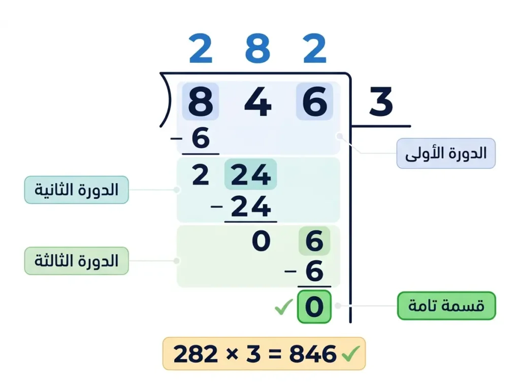 مخطط تعليمي يُظهر الحل الكامل لمسألة القسمة المطولة 846 ÷ 3 = 282 بدوراتها الثلاث ودون باقٍ مع معادلة التحقق.