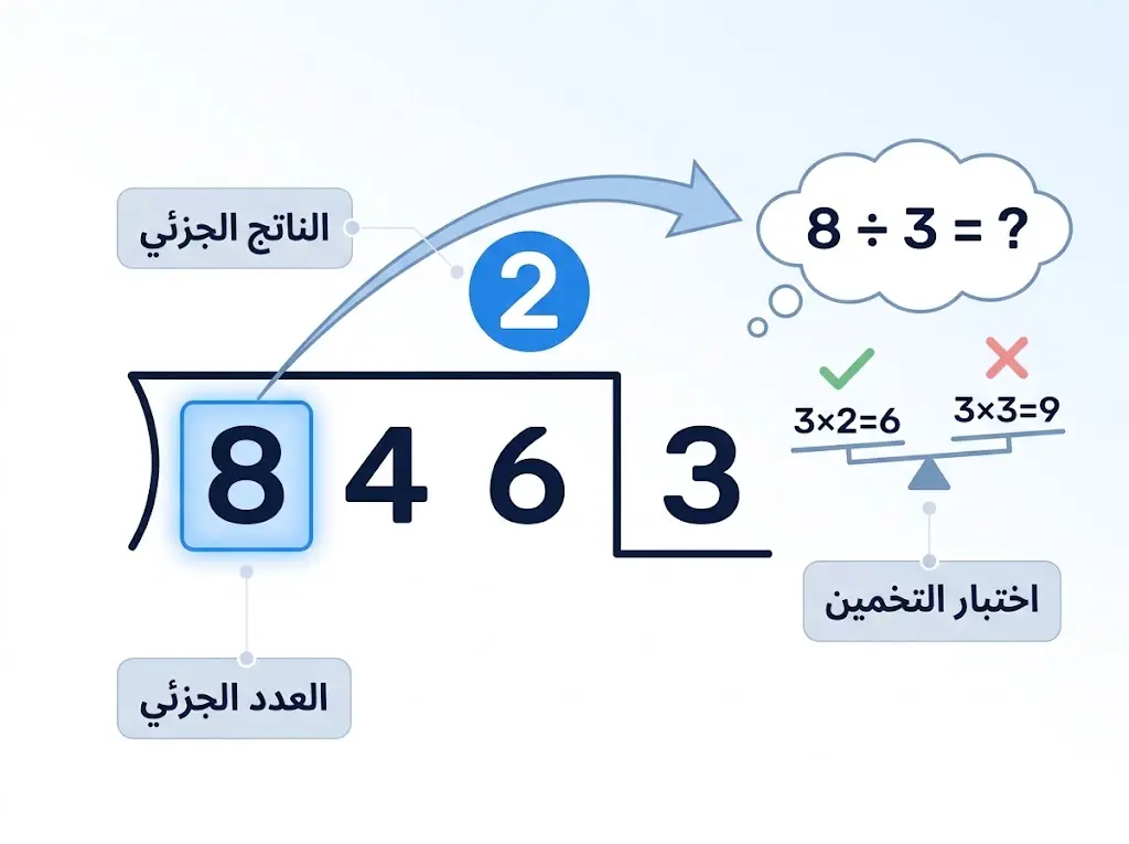 مخطط تعليمي يُوضِّح الخطوة الأولى في القسمة المطولة وهي خطوة القسمة الجزئية مع اختبار التخمين الصحيح.