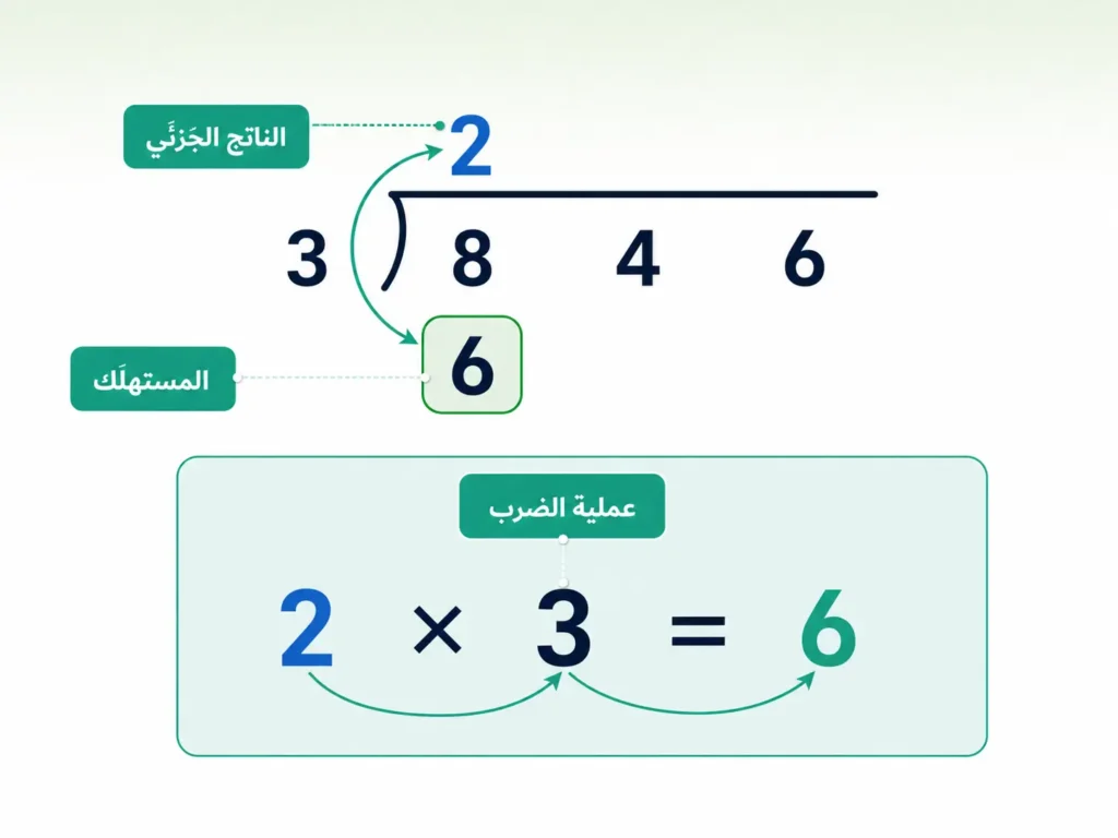 مخطط تعليمي يُوضِّح الخطوة الثانية في القسمة المطولة وهي الضرب لمعرفة ما استُهلك من العدد الجزئي.