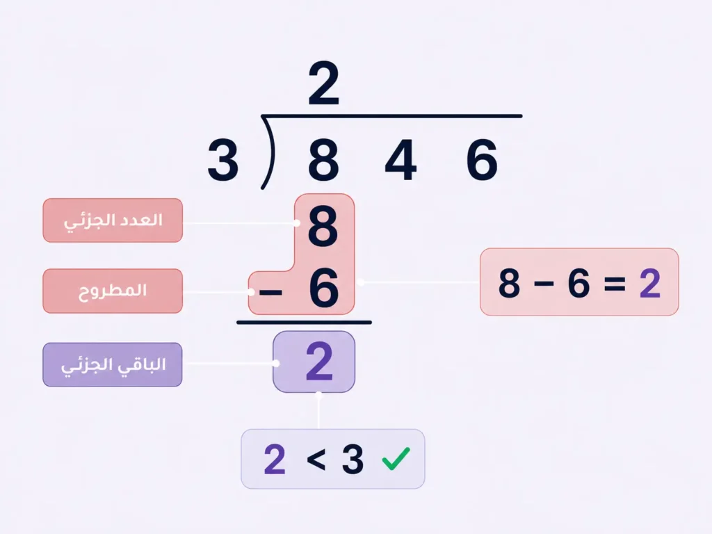 مخطط تعليمي يُوضِّح الخطوة الثالثة في القسمة المطولة وهي الطرح للحصول على الباقي الجزئي.