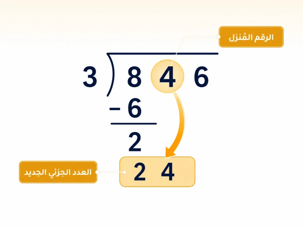 مخطط تعليمي يُوضِّح الخطوة الرابعة في القسمة المطولة وهي إنزال الرقم التالي من المقسوم لتشكيل العدد الجزئي الجديد.