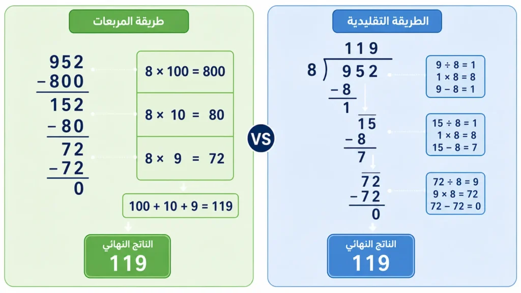 مخطط مقارن يُوضِّح حل المسألة 952 ÷ 8 بالطريقة التقليدية وطريقة المربعات جنباً إلى جنب.
