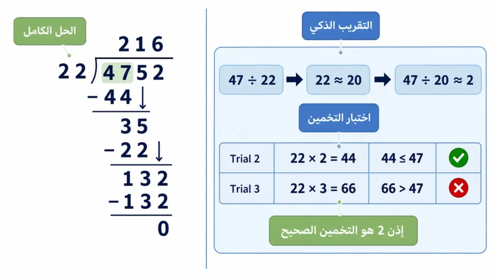 مخطط تعليمي يُوضِّح تقنية التقريب الذكي في القسمة على رقمين مع اختبار صحة التخمين.