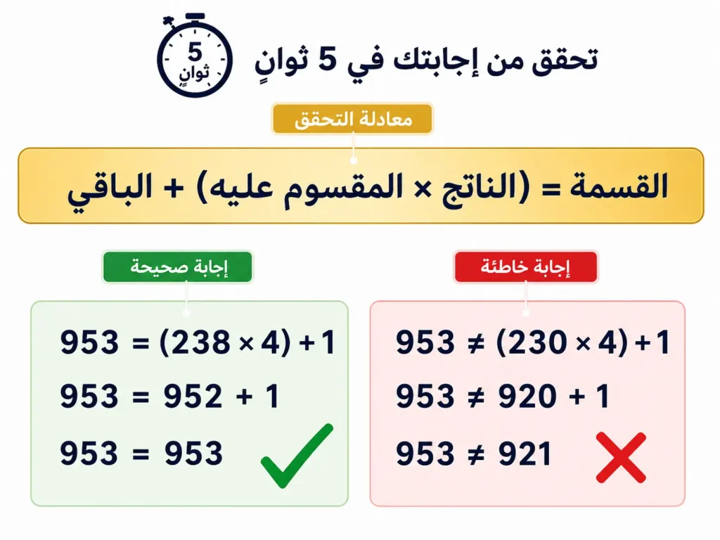 مخطط تعليمي يُوضِّح معادلة التحقق الذهبي من صحة إجابة القسمة المطولة مع مثال صحيح وآخر خاطئ.