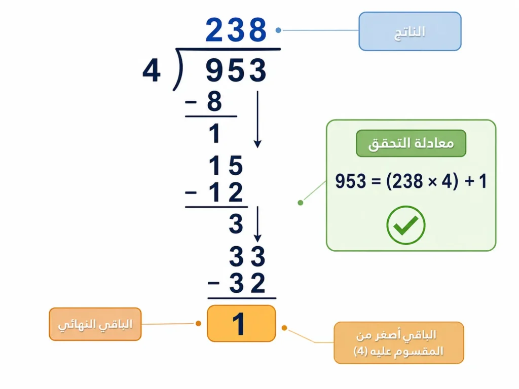 مخطط تعليمي يُظهر حل كامل لقسمة مطولة مع باقٍ غير صفري مع معادلة التحقق.