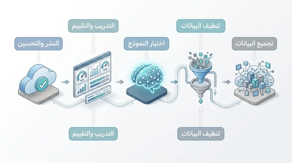 تجميع البيانات — تنظيف البيانات — اختيار النموذج — التدريب والتقييم — النشر والتحسين