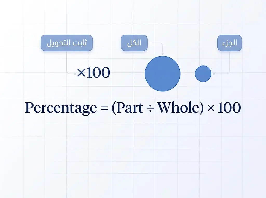 رسم توضيحي لمعادلة النسبة المئوية الأساسية مع تحديد الجزء والكل وثابت التحويل