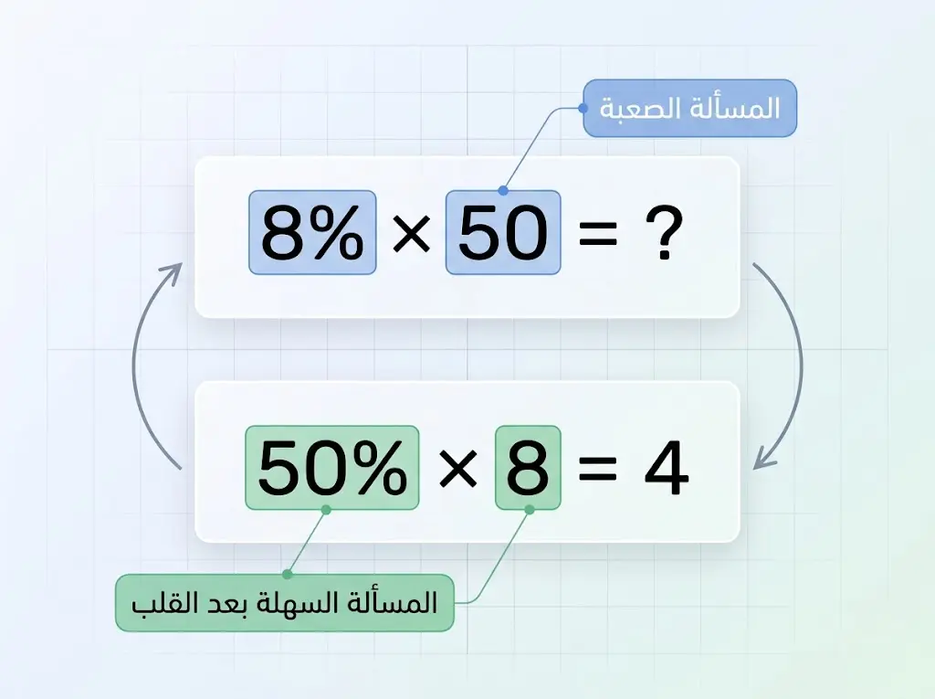 رسم توضيحي لحيلة قلب النسب المئوية لتسهيل الحساب الذهني