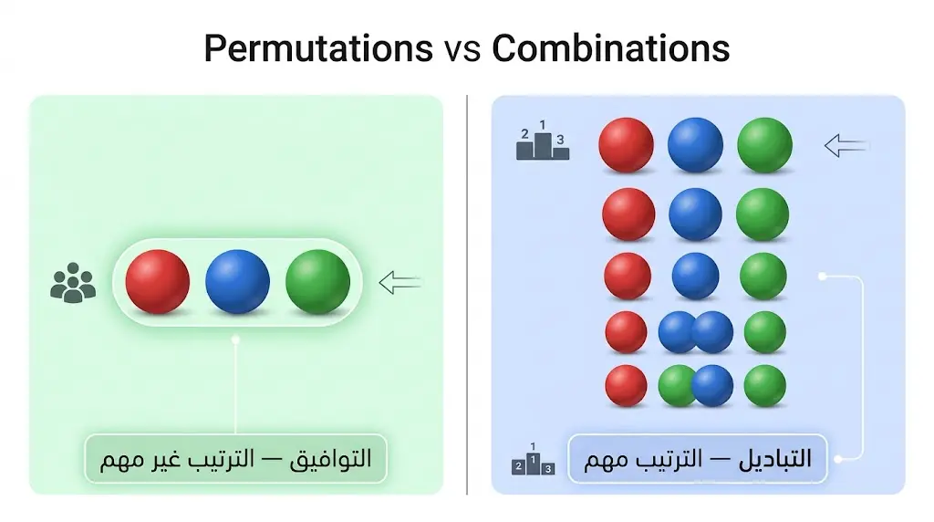 رسم توضيحي يُقارن بين التباديل والتوافيق بصرياً باستخدام كرات ملونة مع توضيح أهمية الترتيب