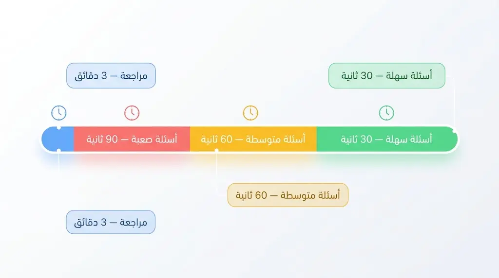 مخطط توضيحي يوضح توزيع الوقت في القسم الكمي بين الأسئلة السهلة والمتوسطة والصعبة ووقت المراجعة