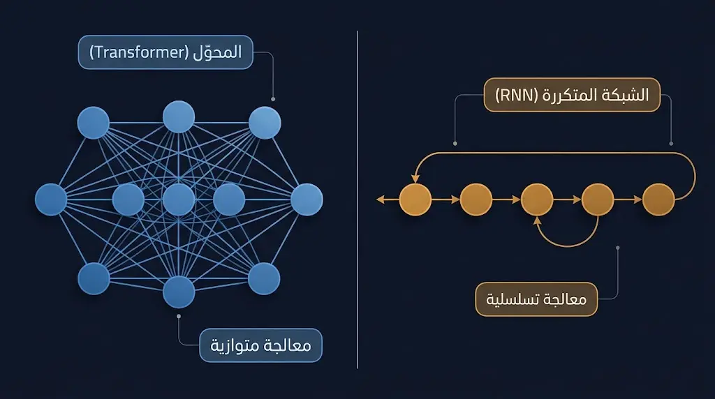 مقارنة بصرية بين بنية الشبكة العصبية المتكررة RNN وبنية المحول Transformer في معالجة التسلسلات اللغوية
