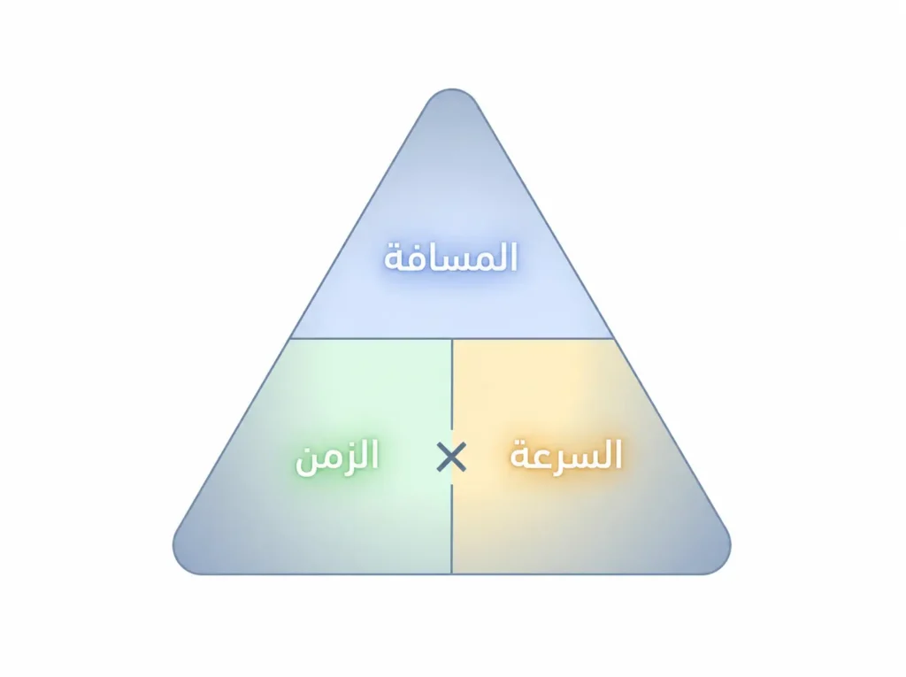 مثلث السرعة والمسافة والزمن يوضح العلاقة الرياضية بين المتغيرات الثلاثة