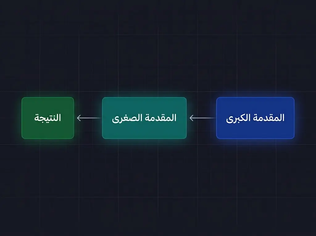 مخطط علمي يُجسّد بنية القياس المنطقي الثلاثية: المقدمة الكبرى والمقدمة الصغرى والنتيجة الحتمية، مرتبةً من اليمين إلى اليسار بأسهم توضيحية.
