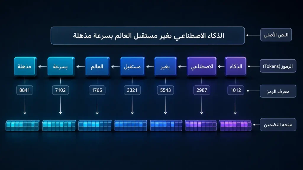 رسم توضيحي لعملية التقطيع الرمزي وتحويل النص إلى متجهات رقمية في نموذج لغوي كبير