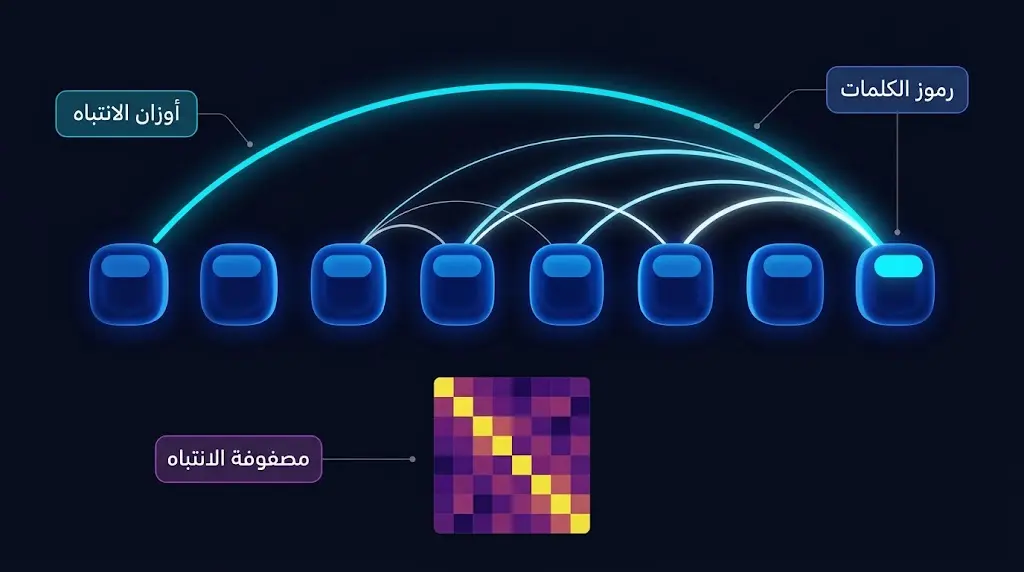 مخطط علمي يوضح آلية الانتباه الذاتي في معمارية المحولات مع أقواس انتباه مضيئة ومصفوفة حرارية