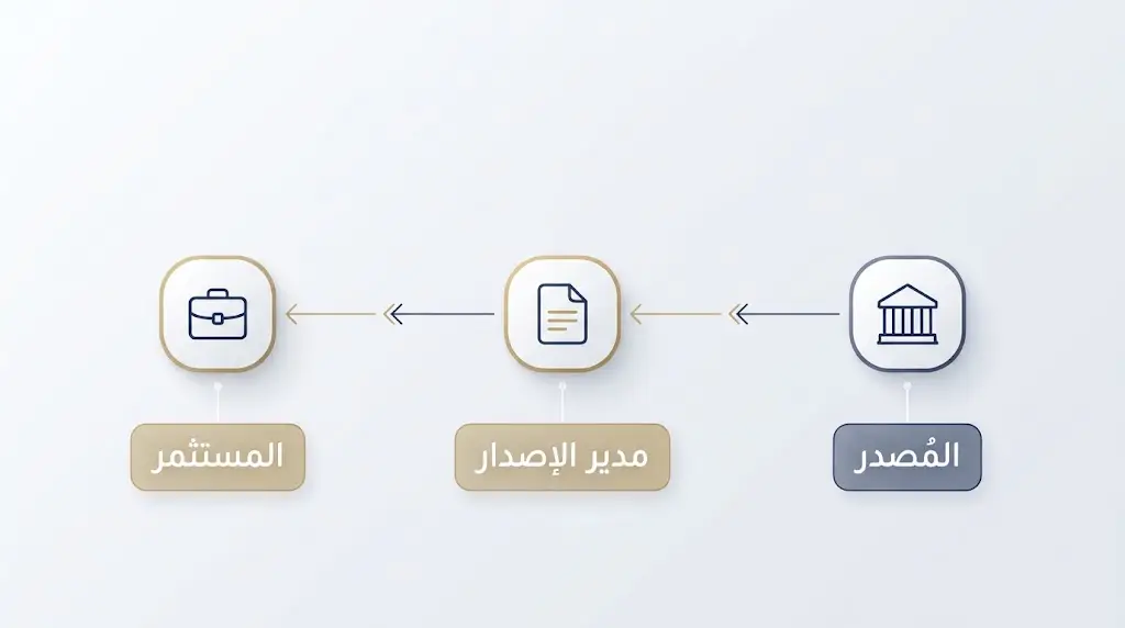 مخطط تدفق يوضح أطراف عملية إصدار السند من المُصدر إلى المستثمر عبر مدير الإصدار