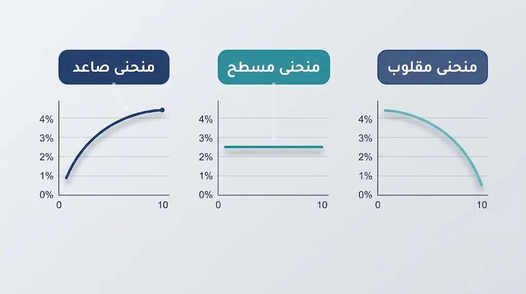 رسم بياني يقارن بين أشكال منحنى العائد الثلاثة: الصاعد والمسطح والمقلوب