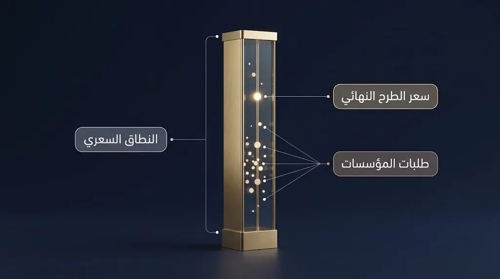 رسم يوضح آلية بناء سجل الأوامر وتحديد سعر الطرح النهائي