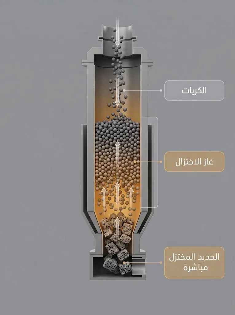 مقطع توضيحي لمفاعل الاختزال المباشر وإنتاج الحديد الإسفنجي