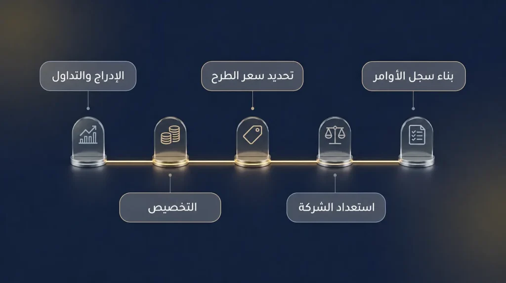 خط زمني يوضح مراحل الاكتتاب العام الأولي خطوة بخطوة