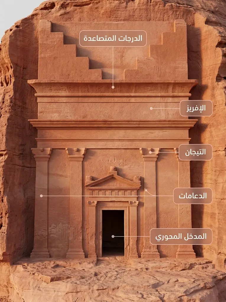 رسم توضيحي للعناصر المعمارية في واجهة مقبرة نبطية نموذجية بمدائن صالح