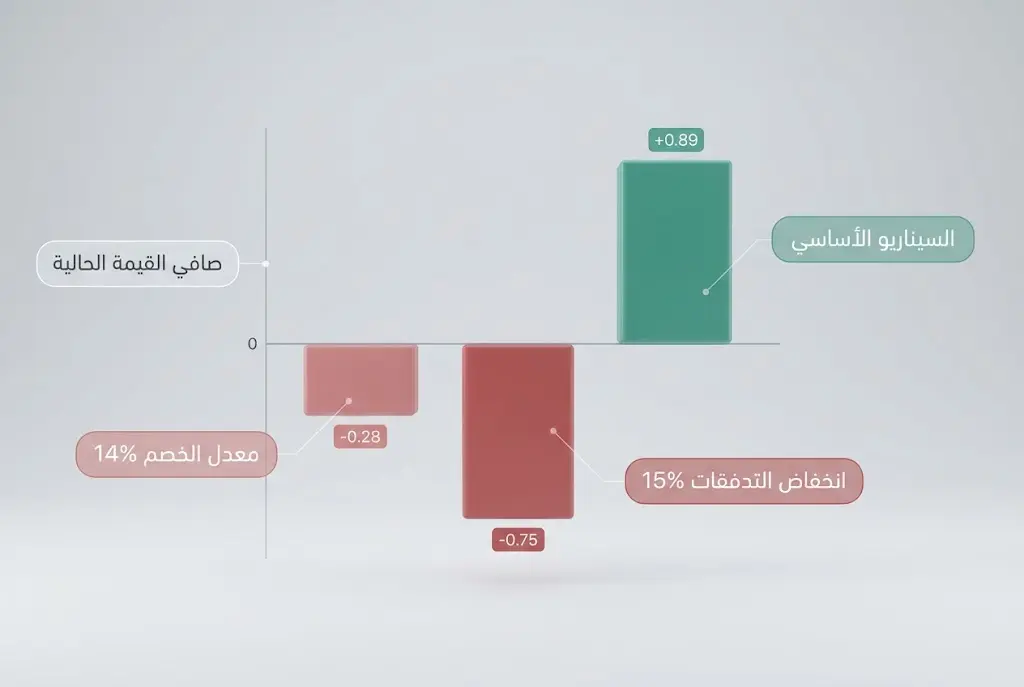 مخطط أعمدة ثلاثي الأبعاد يقارن صافي القيمة الحالية في السيناريو الأساسي وعند انخفاض التدفقات النقدية وارتفاع معدل الخصم