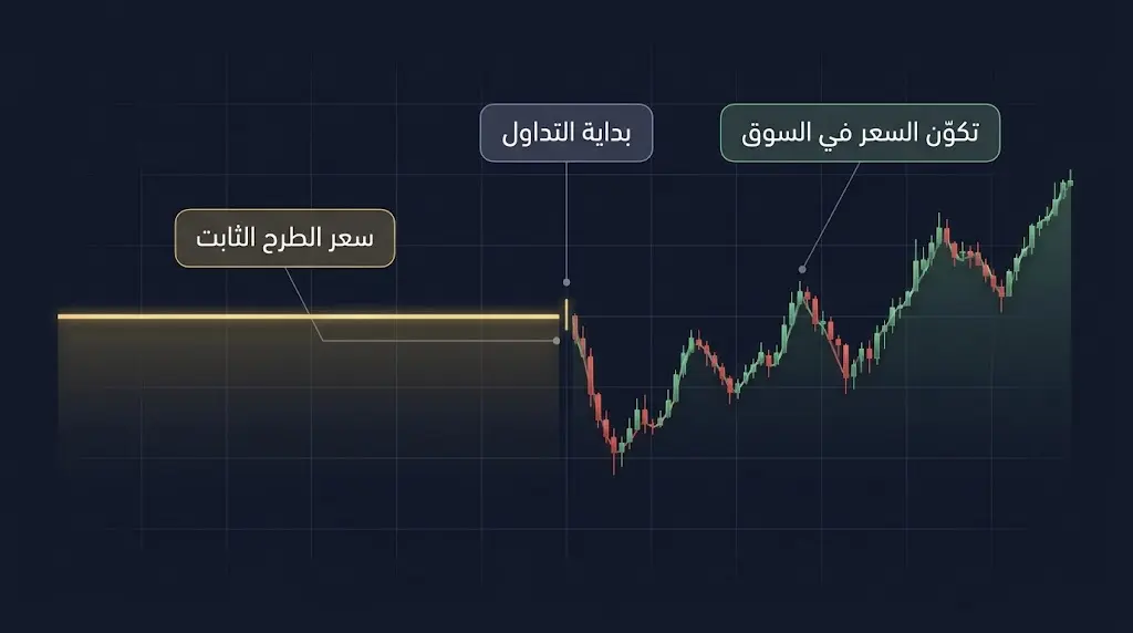رسم بياني يوضح الفرق بين سعر الاكتتاب الثابت وسعر التداول المتغير