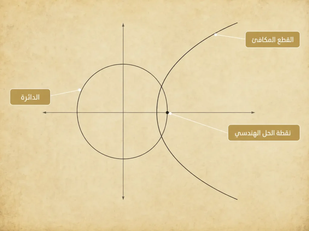 رسم هندسي كلاسيكي يوضح طريقة عمر الخيام لحل معادلة تكعيبية بتقاطع قطعين مخروطيين