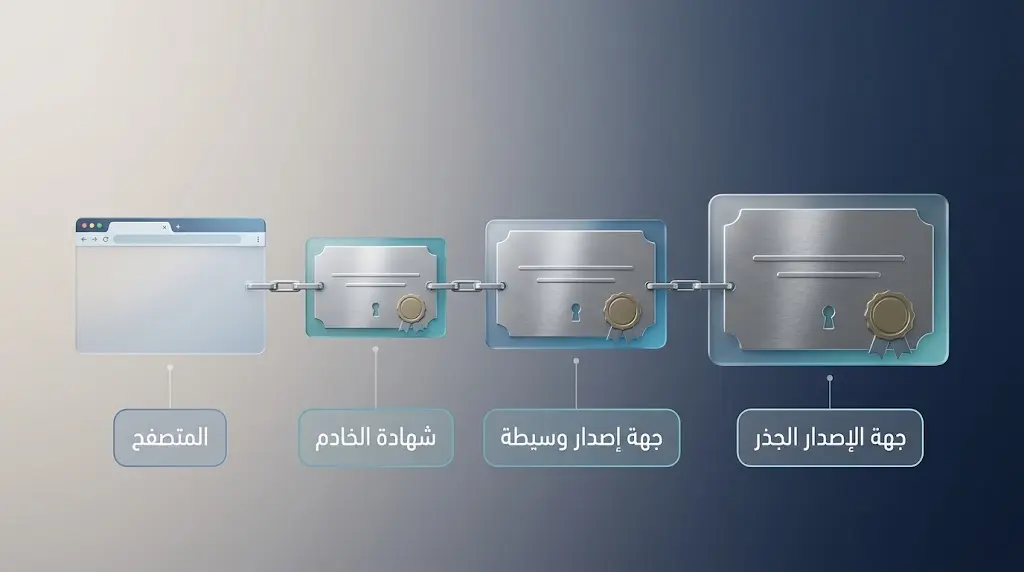 سلسلة ثقة ثلاثية الأبعاد من جهة الإصدار الجذر إلى جهة وسيطة فشهادة الخادم ثم المتصفح