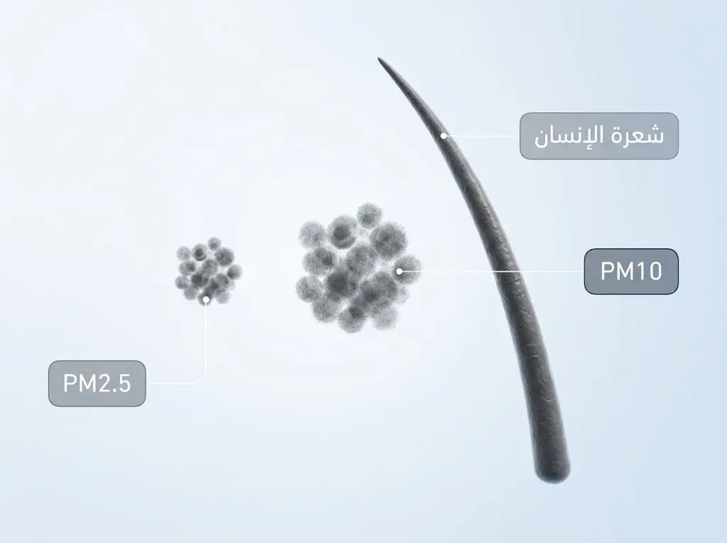 مقارنة حجمية بين جسيمات PM10 وPM2.5 وشعرة الإنسان
