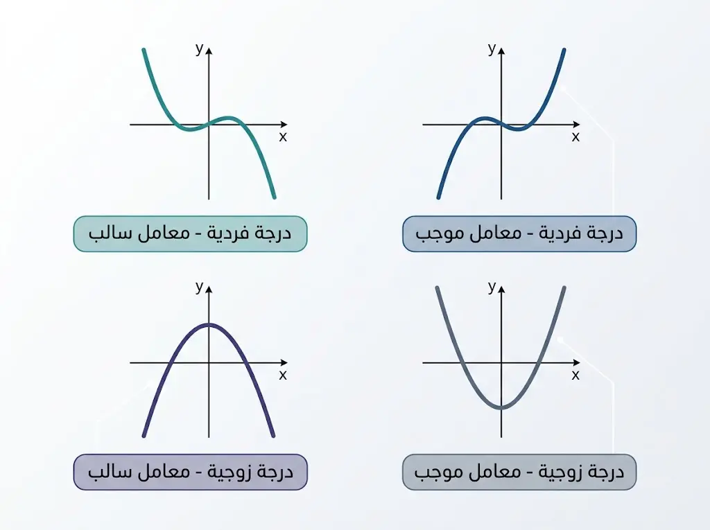 أربعة أشكال بيانية توضح سلوك طرفي منحنى كثيرة الحدود حسب زوجية الدرجة وإشارة المعامل الرئيس