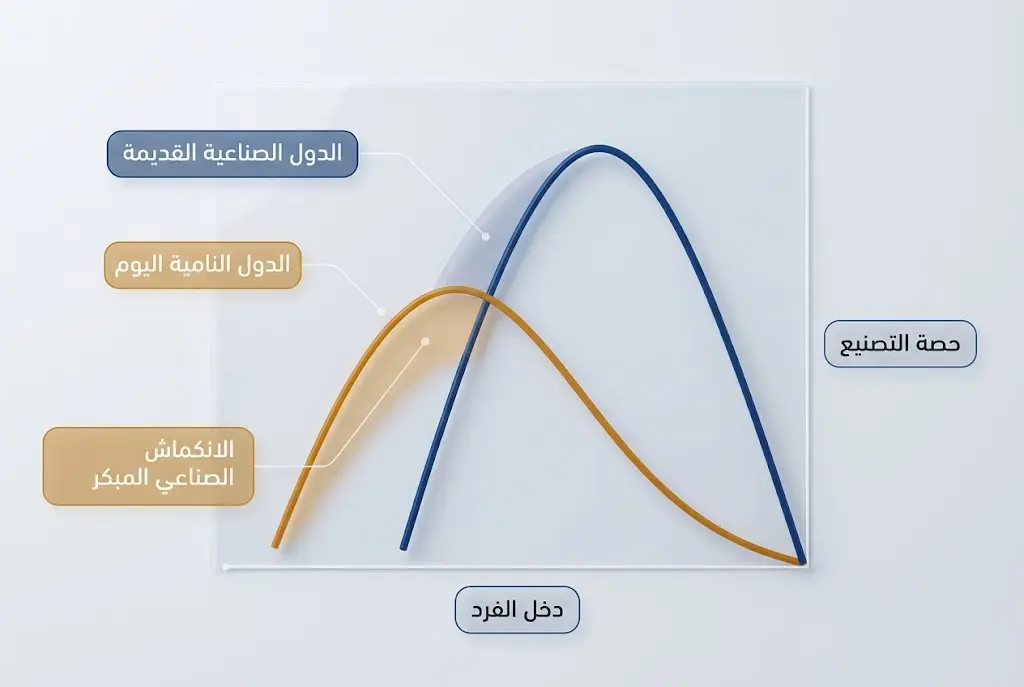 رسم بياني تخطيطي يقارن منحنى ذروة التصنيع في الدول الصناعية القديمة بمنحنى الدول النامية اليوم